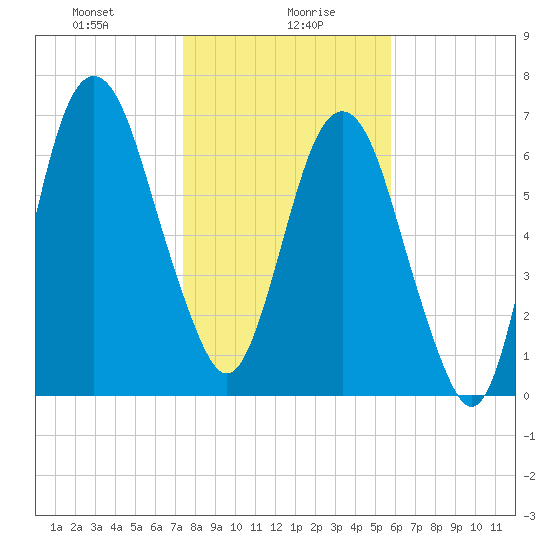 Savannah tide chart for Friday, January 19, 2024
