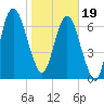 Savannah tide chart for Friday, January 19, 2024