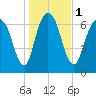 Savannah tide chart for Monday, January 1, 2024