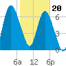 Savannah tide chart for Saturday, January 20, 2024
