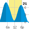 Savannah tide chart for Sunday, January 21, 2024