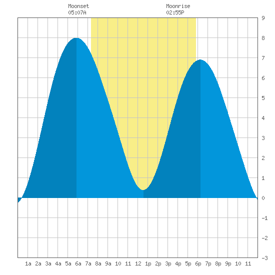 Savannah tide chart for Monday, January 22, 2024