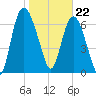 Savannah tide chart for Monday, January 22, 2024