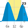 Savannah tide chart for Tuesday, January 23, 2024