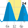 Savannah tide chart for Wednesday, January 24, 2024