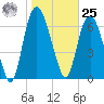 Savannah tide chart for Thursday, January 25, 2024