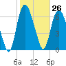 Savannah tide chart for Friday, January 26, 2024