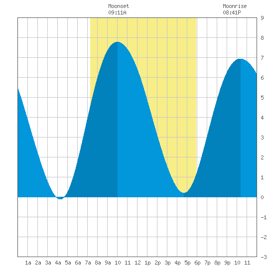 Savannah tide chart for Sunday, January 28, 2024