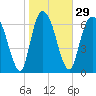 Savannah tide chart for Monday, January 29, 2024