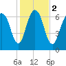 Savannah tide chart for Tuesday, January 2, 2024