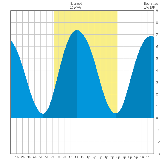 Savannah tide chart for Tuesday, January 30, 2024