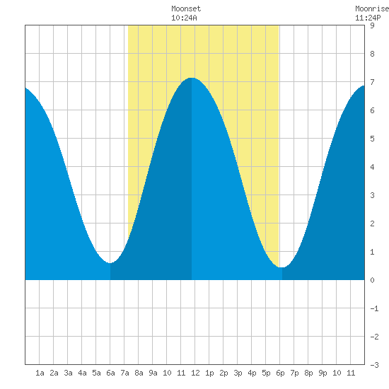 Savannah tide chart for Wednesday, January 31, 2024
