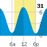 Savannah tide chart for Wednesday, January 31, 2024