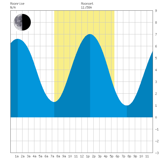 Savannah tide chart for Wednesday, January 3, 2024