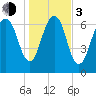 Savannah tide chart for Wednesday, January 3, 2024