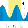 Savannah tide chart for Thursday, January 4, 2024
