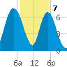 Savannah tide chart for Sunday, January 7, 2024