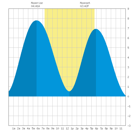 Savannah tide chart for Monday, January 8, 2024