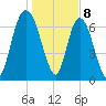 Savannah tide chart for Monday, January 8, 2024