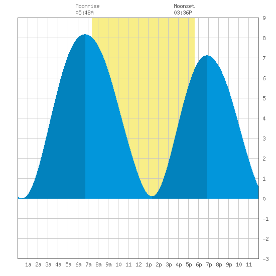 Savannah tide chart for Tuesday, January 9, 2024