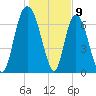 Savannah tide chart for Tuesday, January 9, 2024