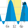 Savannah tide chart for Saturday, February 10, 2024