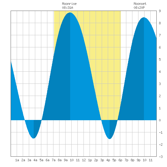 Savannah tide chart for Sunday, February 11, 2024
