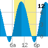 Savannah tide chart for Monday, February 12, 2024