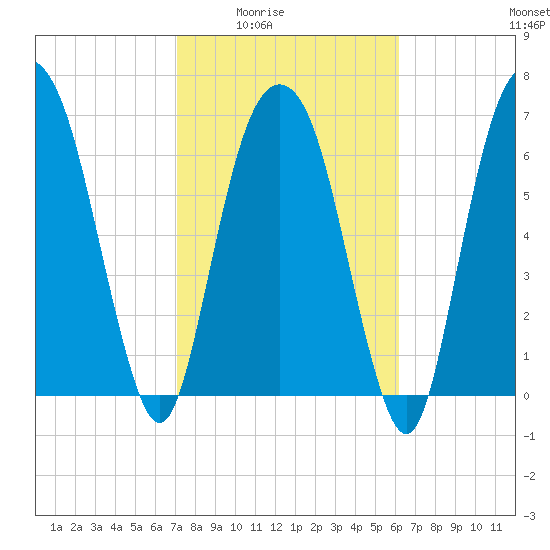 Savannah tide chart for Wednesday, February 14, 2024