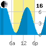 Savannah tide chart for Friday, February 16, 2024