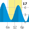 Savannah tide chart for Saturday, February 17, 2024