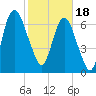 Savannah tide chart for Sunday, February 18, 2024