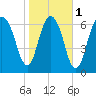 Savannah tide chart for Thursday, February 1, 2024