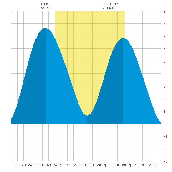 Savannah tide chart for Tuesday, February 20, 2024