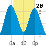 Savannah tide chart for Tuesday, February 20, 2024