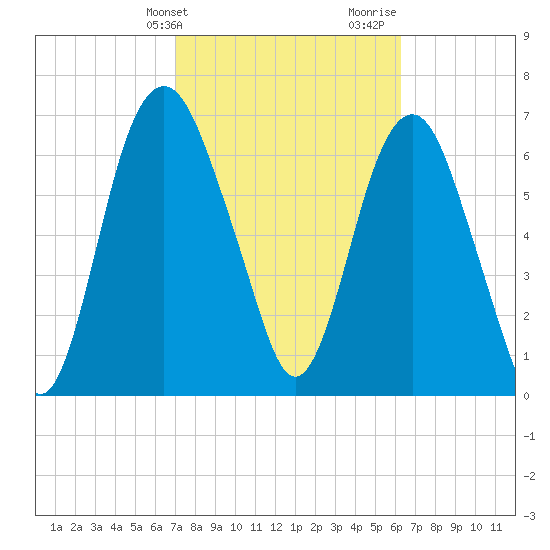 Savannah tide chart for Wednesday, February 21, 2024