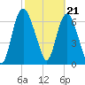 Savannah tide chart for Wednesday, February 21, 2024