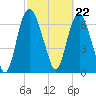 Savannah tide chart for Thursday, February 22, 2024