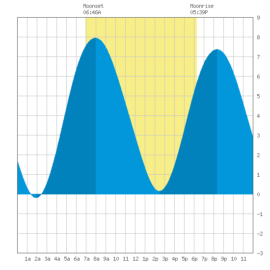 Savannah tide chart for Friday, February 23, 2024