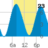 Savannah tide chart for Friday, February 23, 2024