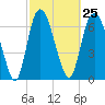 Savannah tide chart for Sunday, February 25, 2024