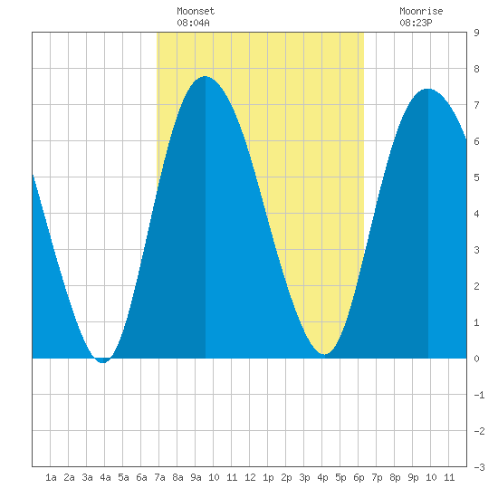 Savannah tide chart for Monday, February 26, 2024