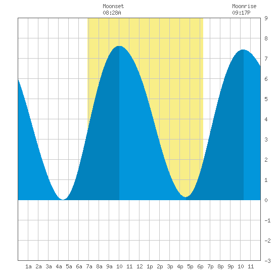 Savannah tide chart for Tuesday, February 27, 2024