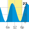 Savannah tide chart for Tuesday, February 27, 2024