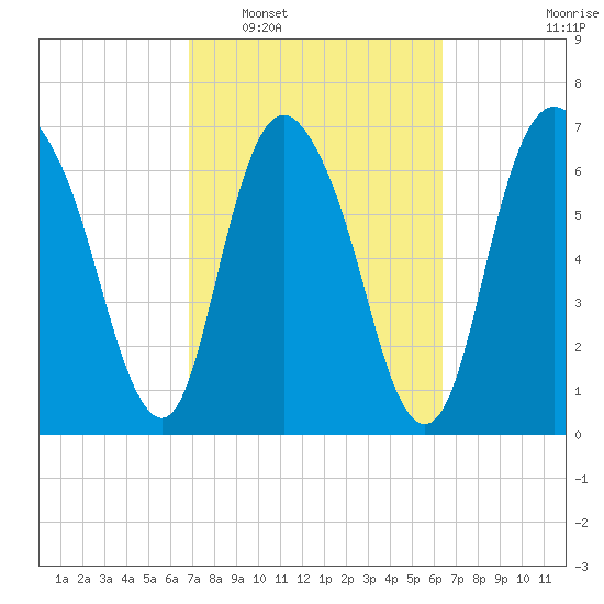 Savannah tide chart for Thursday, February 29, 2024
