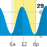 Savannah tide chart for Thursday, February 29, 2024