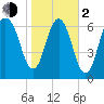 Savannah tide chart for Friday, February 2, 2024