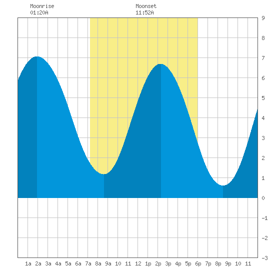 Savannah tide chart for Saturday, February 3, 2024
