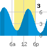 Savannah tide chart for Saturday, February 3, 2024