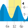 Savannah tide chart for Sunday, February 4, 2024